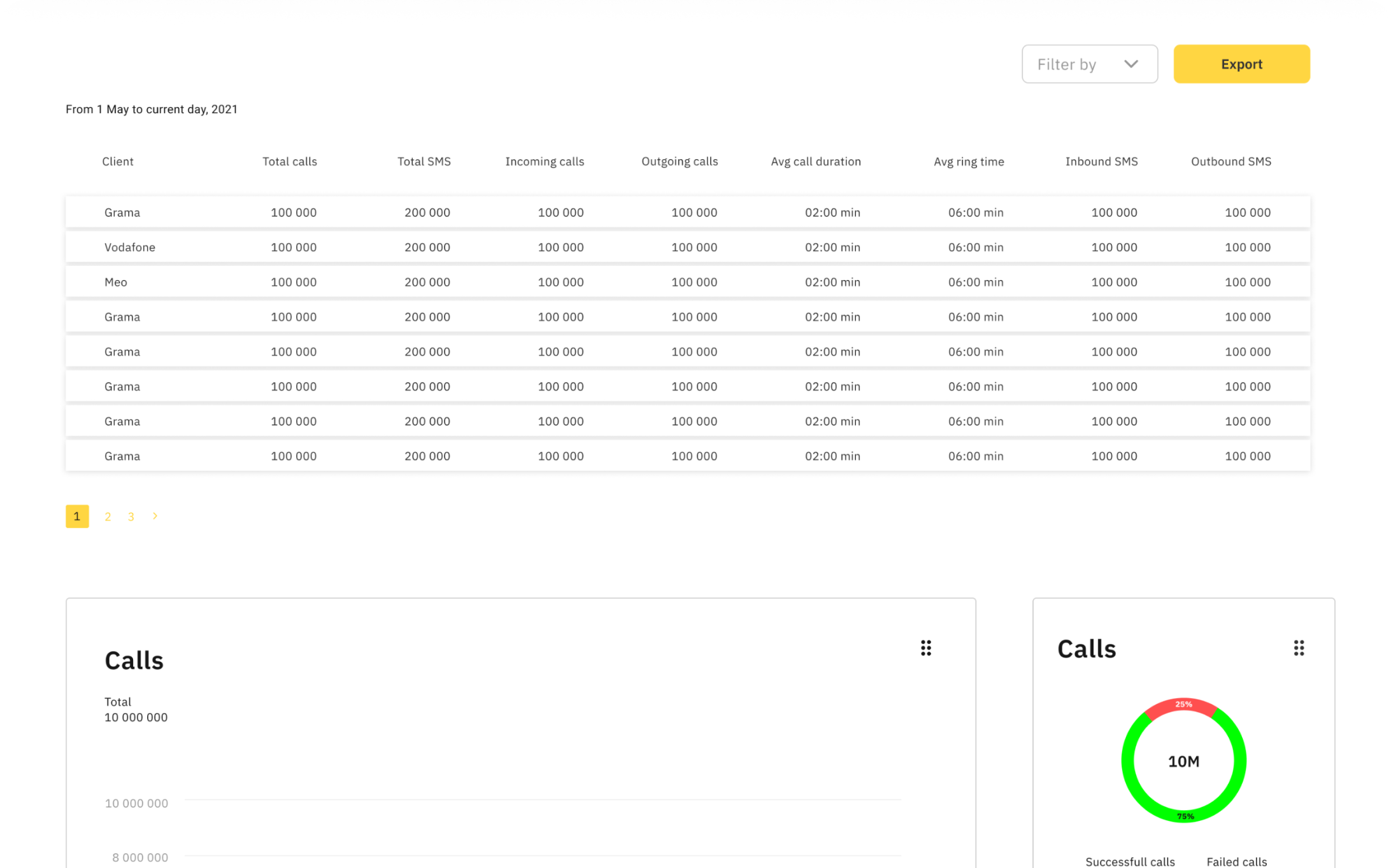 CallAn row dashboard details