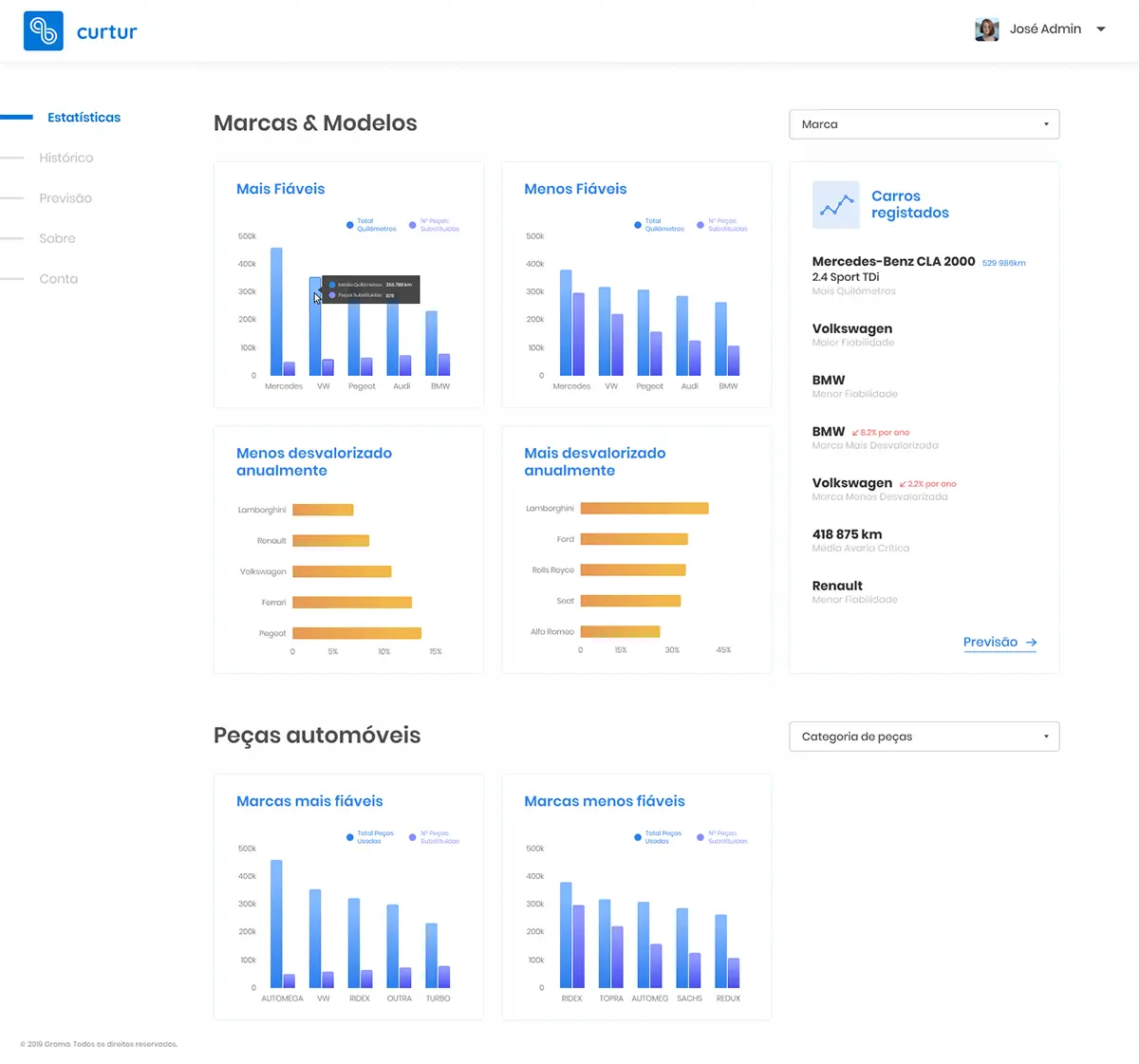 Curtur Statistics